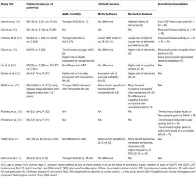 Exploring the Genotype–Phenotype Correlation in GBA-Parkinson Disease: Clinical Aspects, Biomarkers, and Potential Modifiers